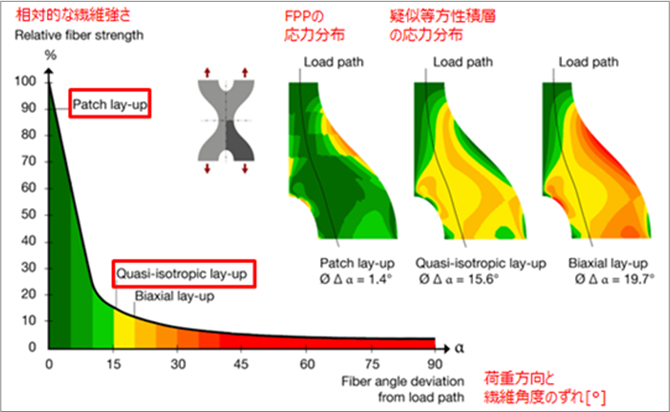 Advantages of FPP compared to continuous fiber 