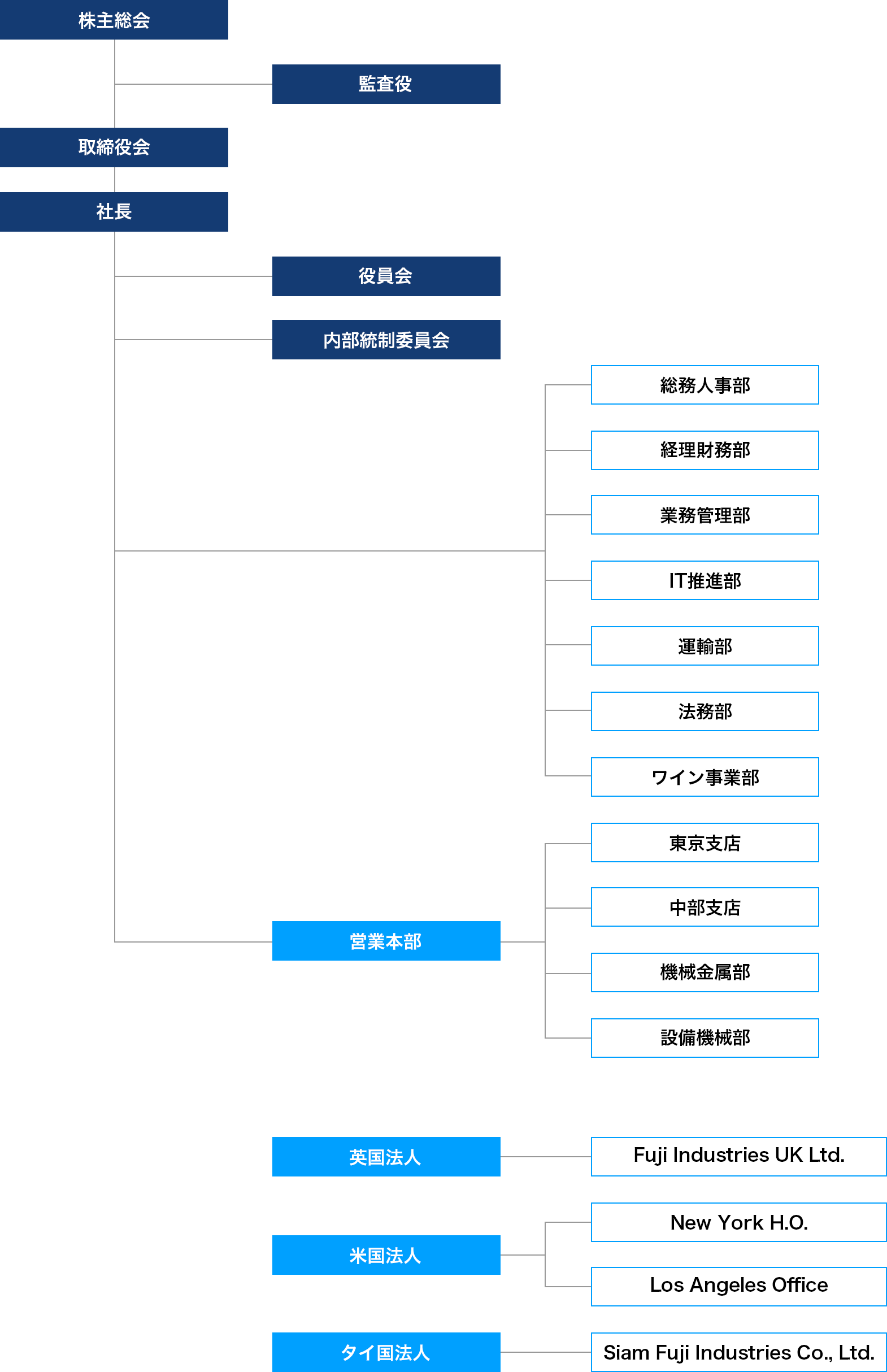 組織図