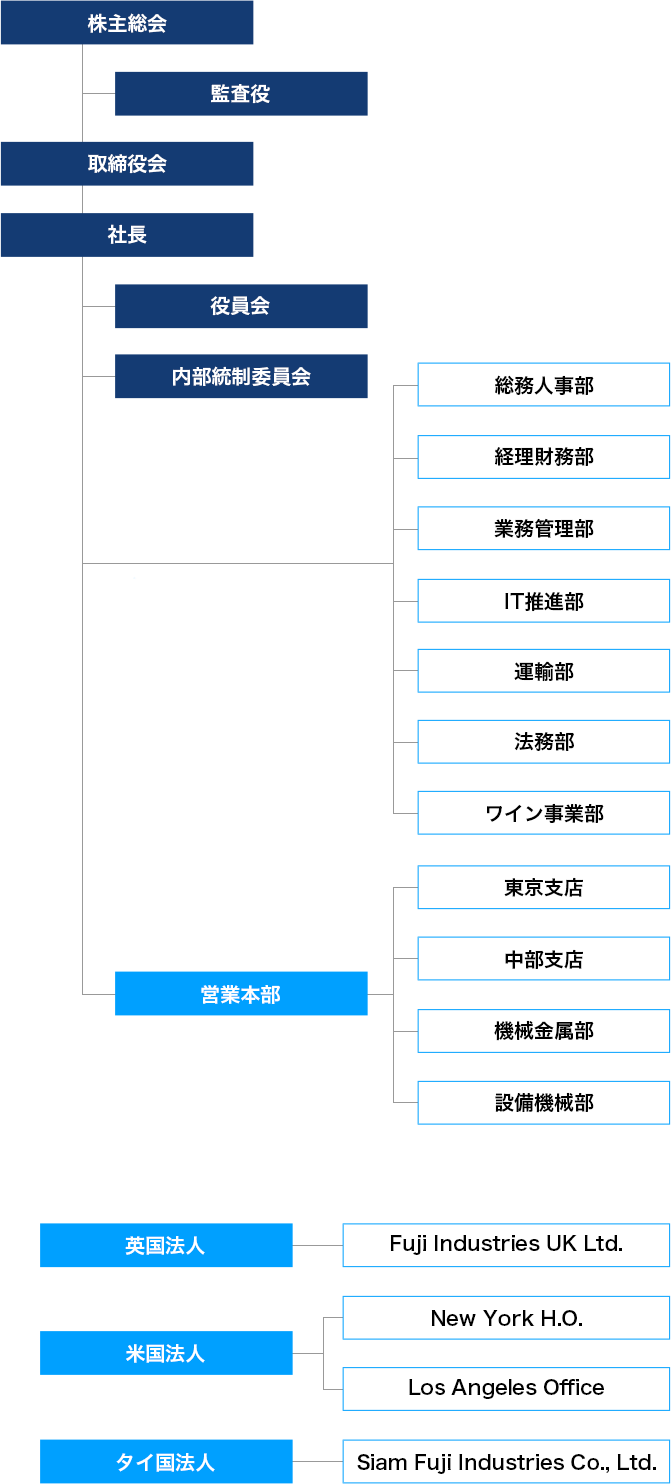 組織図